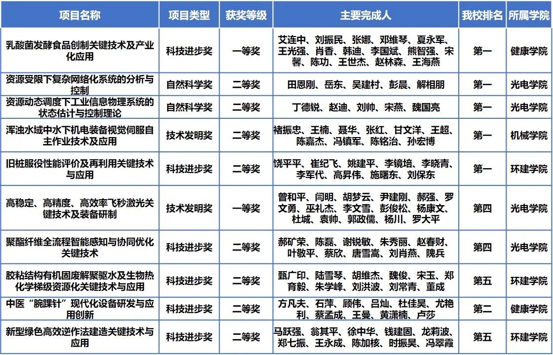 上海理工大學(xué)獲獎項目情況表