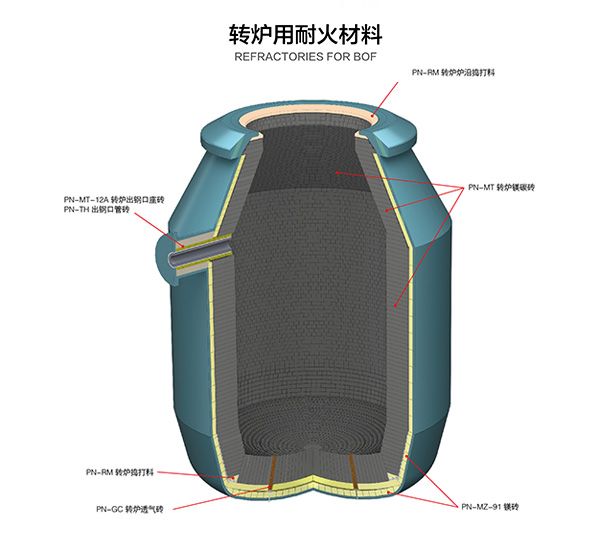 轉爐用耐火材料